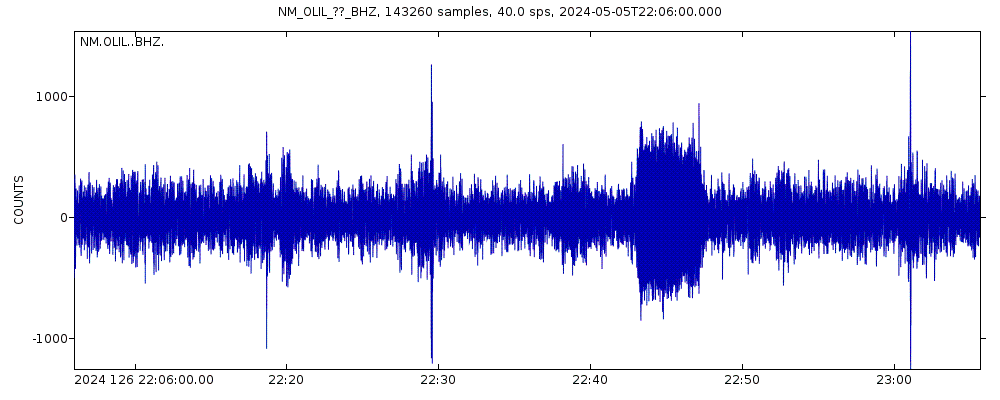 Seismic station Olney Central College  Olney, IL: seismogram of vertical movement last 60 minutes (source: IRIS/BUD)