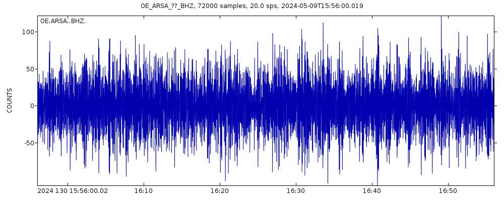 Seismic station Arzberg, Steiermark, Austria: seismogram of vertical movement last 60 minutes (source: IRIS/BUD)