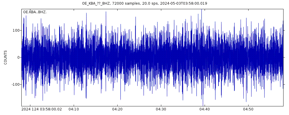 Seismic station Koelnbreinsperre, Kaernten, Austria: seismogram of vertical movement last 60 minutes (source: IRIS/BUD)