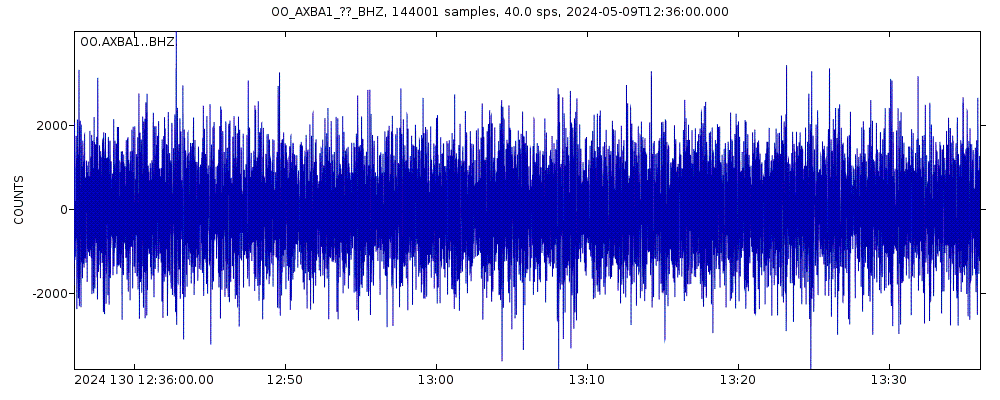Seismic station RSN Axial Base 1: seismogram of vertical movement last 60 minutes (source: IRIS/BUD)
