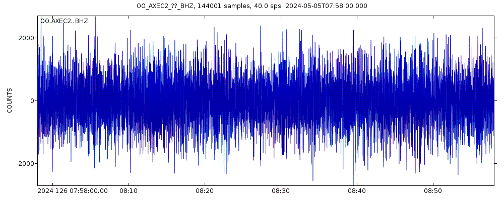 Seismic station RSN Axial East Caldera 2: seismogram of vertical movement last 60 minutes (source: IRIS/BUD)