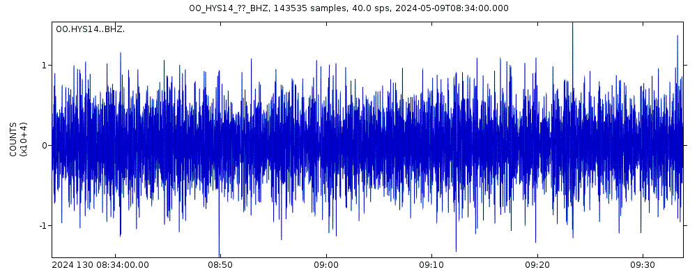 Seismic station RSN Hydrate Summit 1-4: seismogram of vertical movement last 60 minutes (source: IRIS/BUD)
