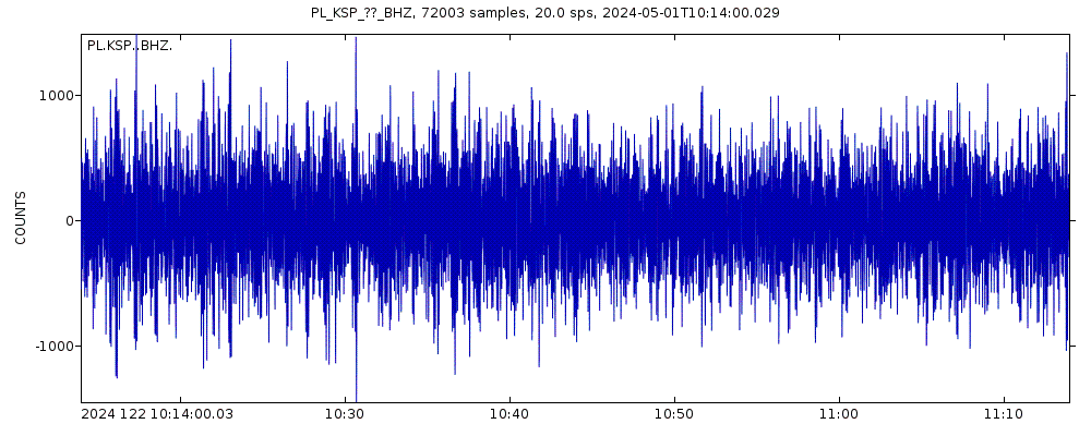 Seismic station KSIAZ, POLAND: seismogram of vertical movement last 60 minutes (source: IRIS/BUD)