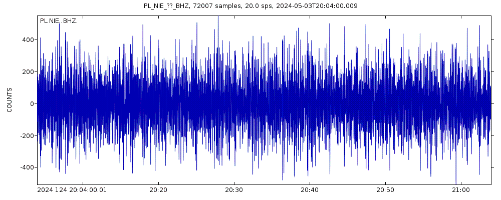 Seismic station PLSN Station Niedzica, Poland: seismogram of vertical movement last 60 minutes (source: IRIS/BUD)