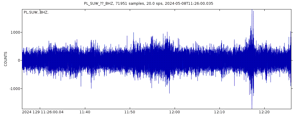 Seismic station PLSN/GEOFON Station Suwalki, Poland: seismogram of vertical movement last 60 minutes (source: IRIS/BUD)