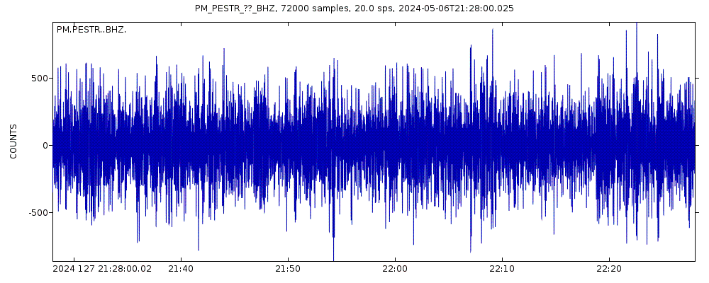 Seismic station Estremoz, Portugal: seismogram of vertical movement last 60 minutes (source: IRIS/BUD)