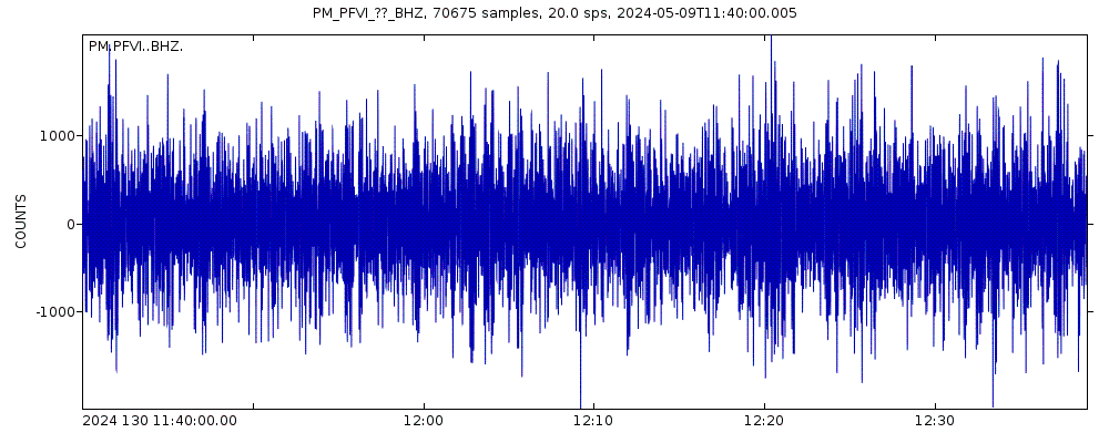 Seismic station Vila do Bispo, Portugal: seismogram of vertical movement last 60 minutes (source: IRIS/BUD)