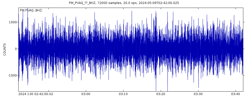Seismic station Vaqueiros, Portugal: seismogram of vertical movement last 60 minutes (source: IRIS/BUD)
