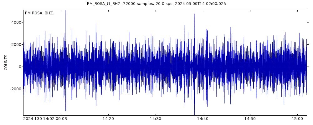 Seismic station : seismogram of vertical movement last 60 minutes (source: IRIS/BUD)