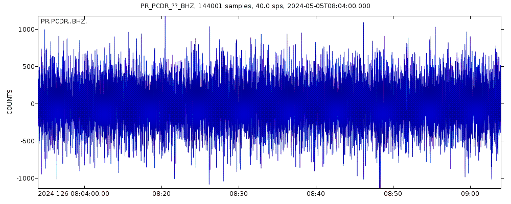 Seismic station Punta Cana, Rep. Dominicana: seismogram of vertical movement last 60 minutes (source: IRIS/BUD)