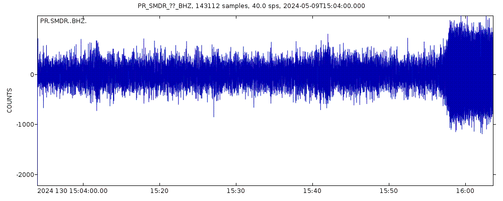Seismic station Samana, DR: seismogram of vertical movement last 60 minutes (source: IRIS/BUD)