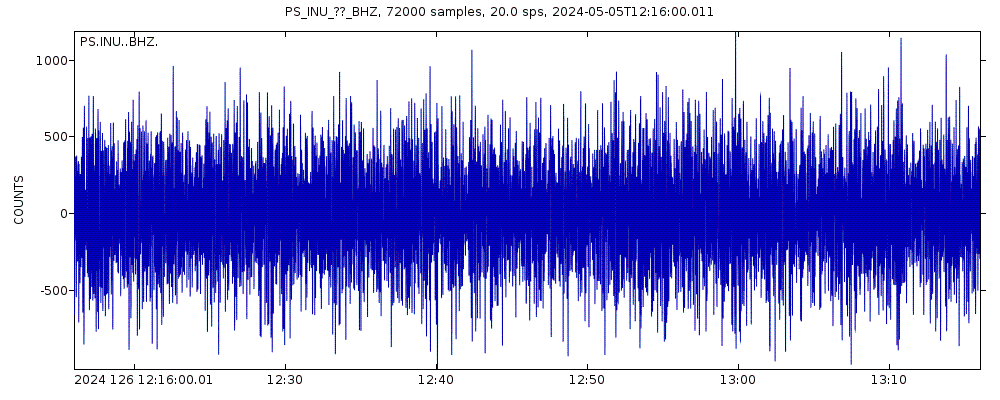 Seismic station Inuyama, Japan: seismogram of vertical movement last 60 minutes (source: IRIS/BUD)