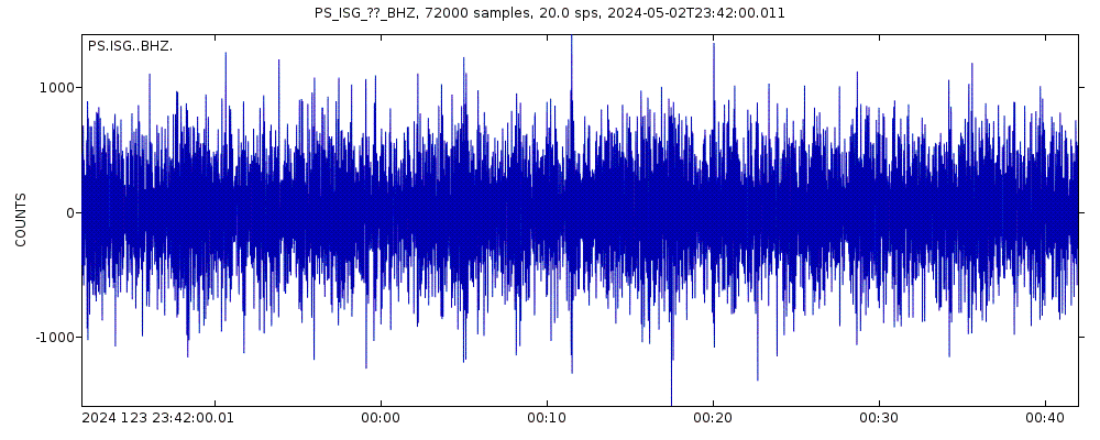 Seismic station Ishigaki, Ryukyu Islands, Japan: seismogram of vertical movement last 60 minutes (source: IRIS/BUD)