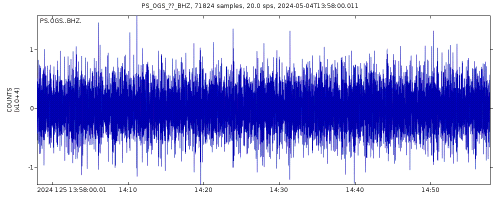 Seismic station Chichijima, Bonin Islands, Japan: seismogram of vertical movement last 60 minutes (source: IRIS/BUD)