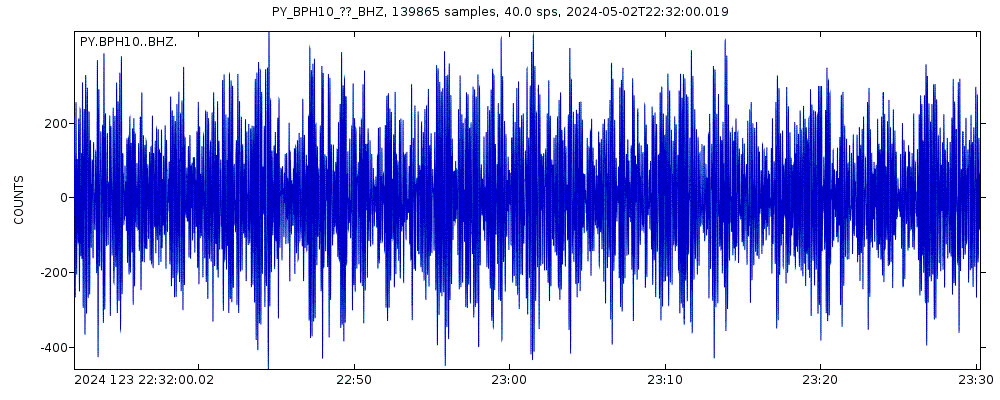 Seismic station Pinon Flat Observatory, CA, USA: seismogram of vertical movement last 60 minutes (source: IRIS/BUD)