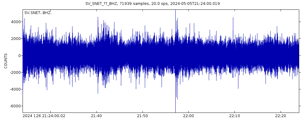 Seismic station Montecristo, El Salvador: seismogram of vertical movement last 60 minutes (source: IRIS/BUD)