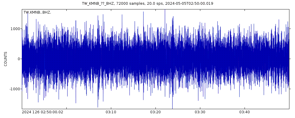 Seismic station Kinmen: seismogram of vertical movement last 60 minutes (source: IRIS/BUD)