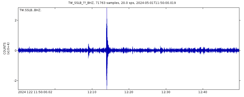 Seismic station Suanglung: seismogram of vertical movement last 60 minutes (source: IRIS/BUD)