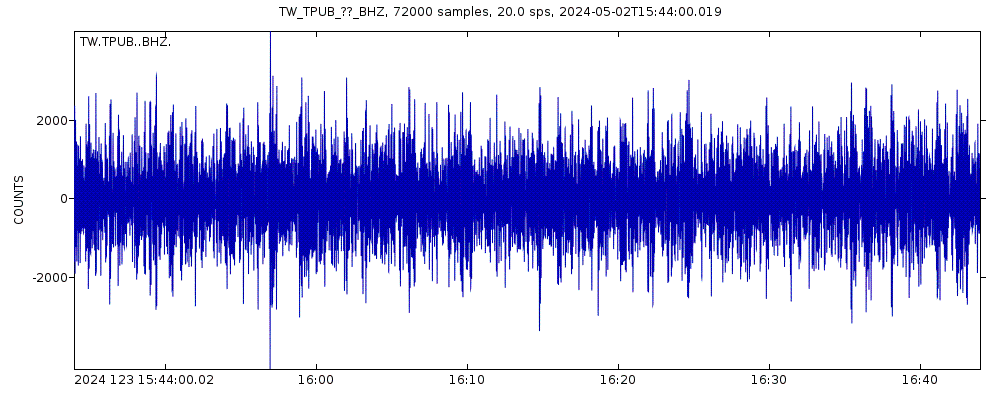 Seismic station Dapu: seismogram of vertical movement last 60 minutes (source: IRIS/BUD)