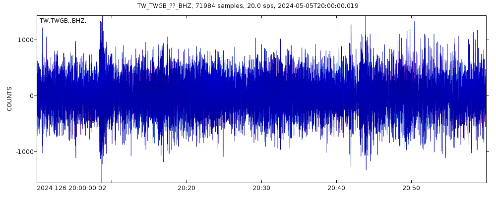 Seismic station Taitung: seismogram of vertical movement last 60 minutes (source: IRIS/BUD)