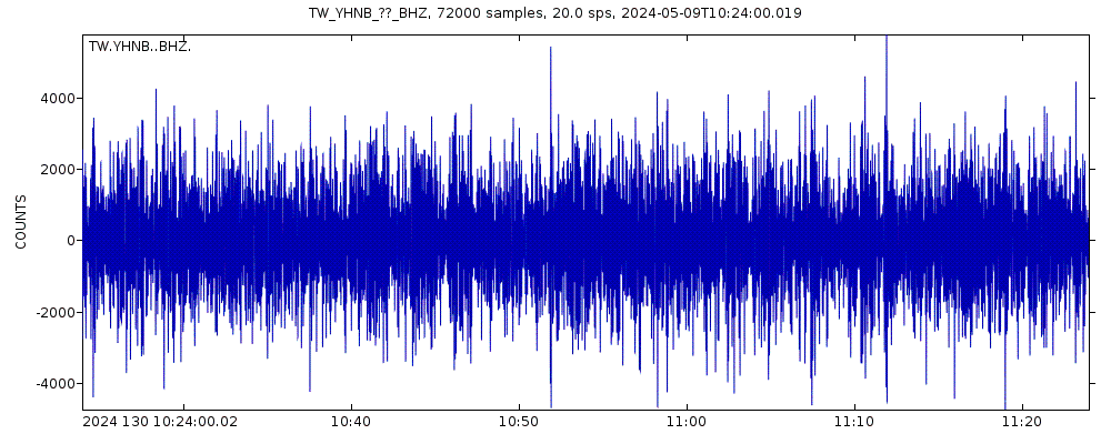Seismic station Yeheng: seismogram of vertical movement last 60 minutes (source: IRIS/BUD)