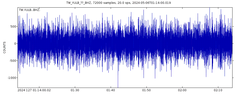 Seismic station Yuli: seismogram of vertical movement last 60 minutes (source: IRIS/BUD)
