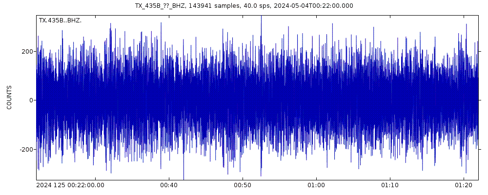 Seismic station Jarrell, TX, USA: seismogram of vertical movement last 60 minutes (source: IRIS/BUD)