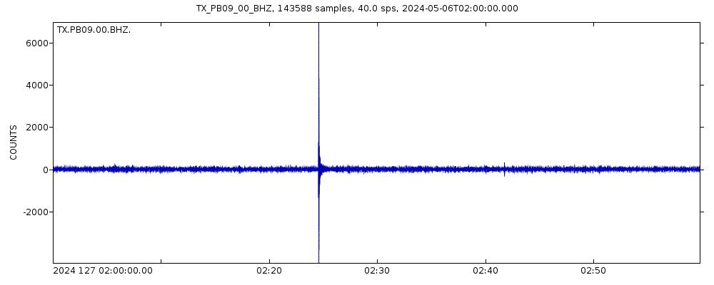 Seismic station Culberson County: seismogram of vertical movement last 60 minutes (source: IRIS/BUD)