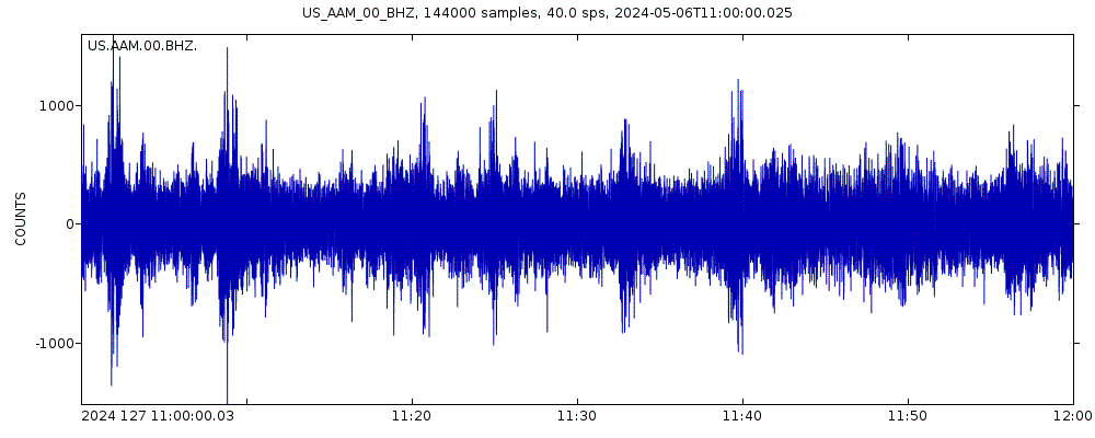 Seismic station Ann Arbor, Michigan, USA: seismogram of vertical movement last 60 minutes (source: IRIS/BUD)