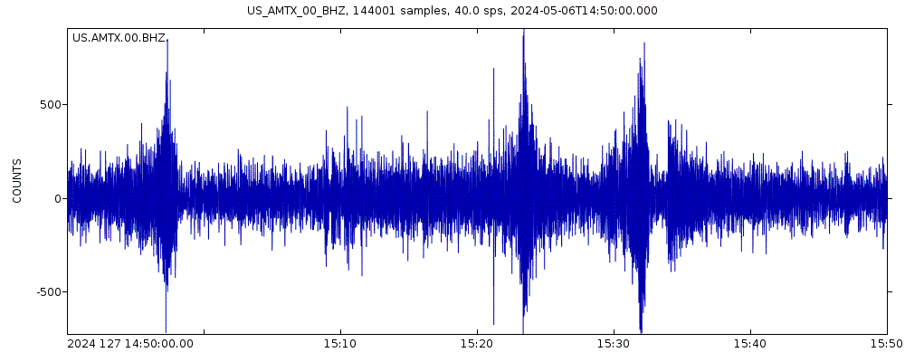 Seismic station Amarillo, Texas, USA: seismogram of vertical movement last 60 minutes (source: IRIS/BUD)