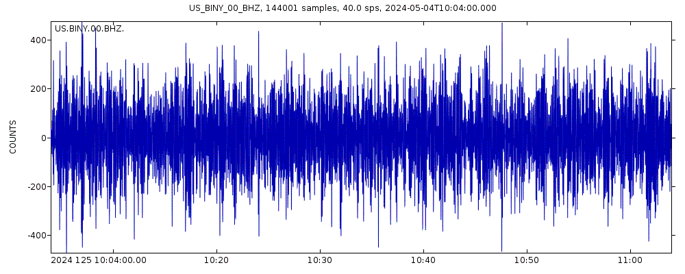 Seismic station Binghamton, New York, USA: seismogram of vertical movement last 60 minutes (source: IRIS/BUD)