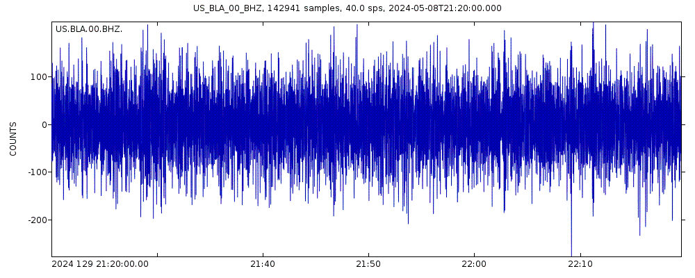 Seismic station Blacksburg, Virginia, USA: seismogram of vertical movement last 60 minutes (source: IRIS/BUD)