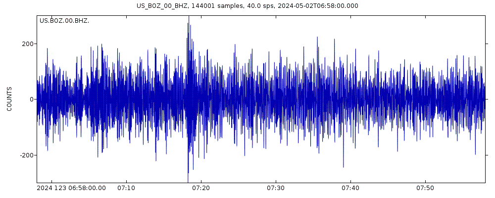 Seismic station Bozeman, Montana, USA: seismogram of vertical movement last 60 minutes (source: IRIS/BUD)