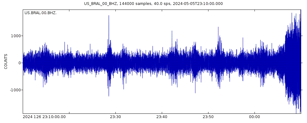 Seismic station Brewton, Alabama, USA: seismogram of vertical movement last 60 minutes (source: IRIS/BUD)