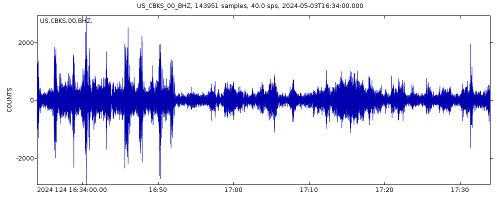 Seismic station Cedar Bluff, Kansas, USA: seismogram of vertical movement last 60 minutes (source: IRIS/BUD)