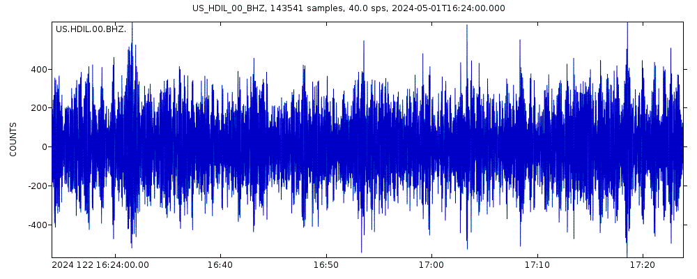 Seismic station Hopedale, Illinois, USA: seismogram of vertical movement last 60 minutes (source: IRIS/BUD)