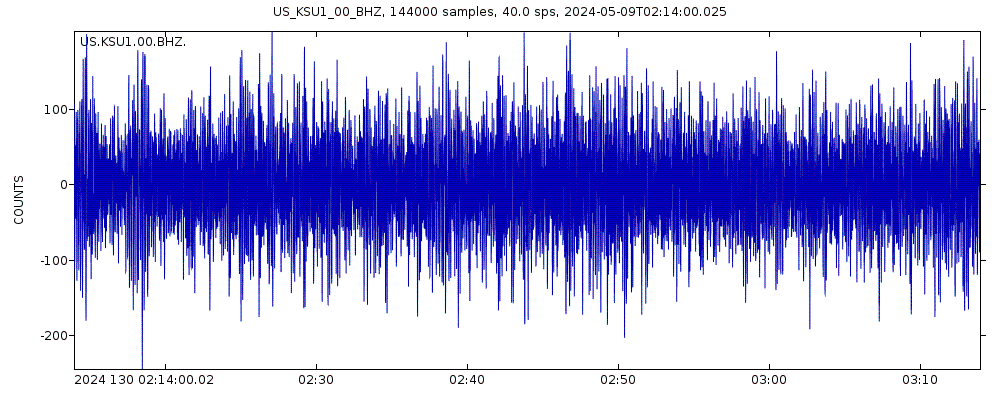 Seismic station Kansas State University--Konza Prairie, Kansas, USA: seismogram of vertical movement last 60 minutes (source: IRIS/BUD)