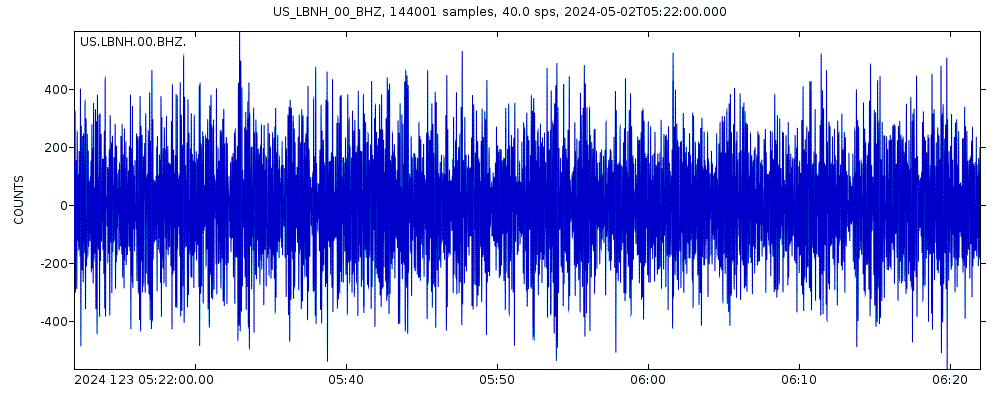 Seismic station Lisbon, New Hampshire, USA: seismogram of vertical movement last 60 minutes (source: IRIS/BUD)
