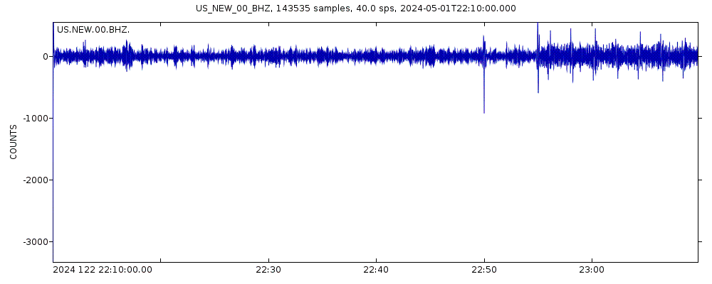 Seismic station Newport, Washington, USA: seismogram of vertical movement last 60 minutes (source: IRIS/BUD)