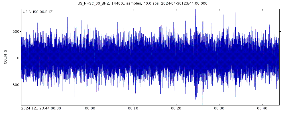 Seismic station New Hope, South Carolina, USA: seismogram of vertical movement last 60 minutes (source: IRIS/BUD)