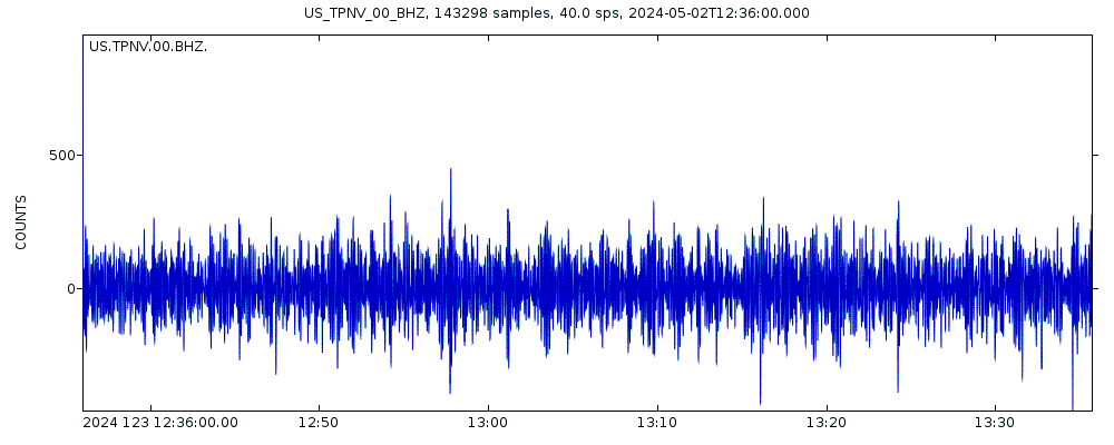 Seismic station Topopah Spring, Nevada, USA: seismogram of vertical movement last 60 minutes (source: IRIS/BUD)