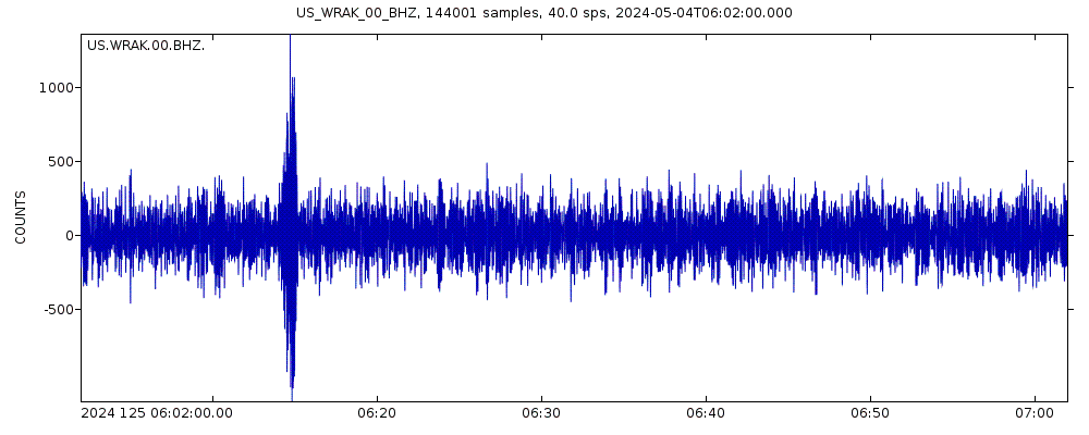 Seismic station Wrangell Island, Southeastern Alaska, Alaska, USA: seismogram of vertical movement last 60 minutes (source: IRIS/BUD)