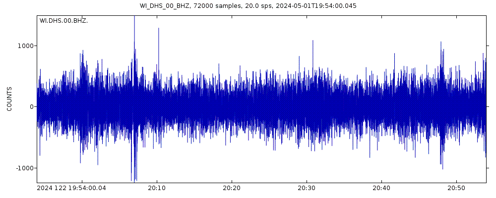 Seismic station Morne Mazeau - Deshaies, Guadeloupe: seismogram of vertical movement last 60 minutes (source: IRIS/BUD)