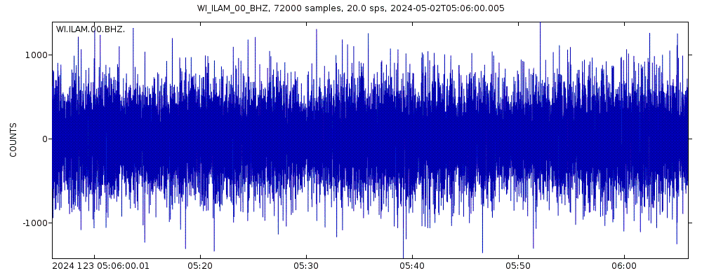 Seismic station Station Meteo Caravelle - Martinique: seismogram of vertical movement last 60 minutes (source: IRIS/BUD)