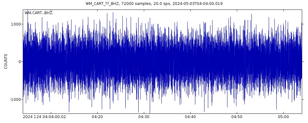 Seismic station ROA/UCM/GEOFON Station Cartagena, Spain: seismogram of vertical movement last 60 minutes (source: IRIS/BUD)
