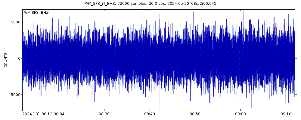 Seismic station ROA/UCM/GEOFON Station San Fernando, Spain: seismogram of vertical movement last 60 minutes (source: IRIS/BUD)